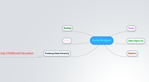 Mind Map: Katie Bridgett