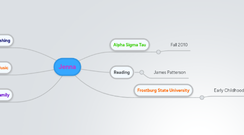 Mind Map: Jenna