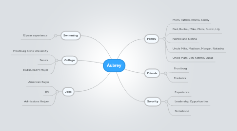 Mind Map: Aubrey