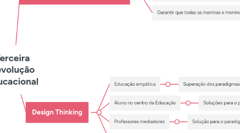 Mind Map: Terceira Revolução Educacional