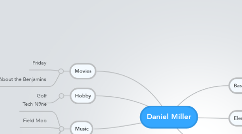 Mind Map: Daniel Miller