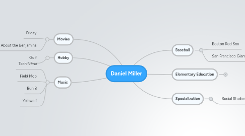 Mind Map: Daniel Miller