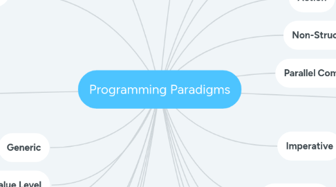 Mind Map: Programming Paradigms