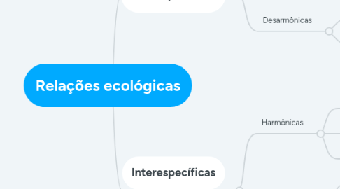 Mind Map: Relações ecológicas