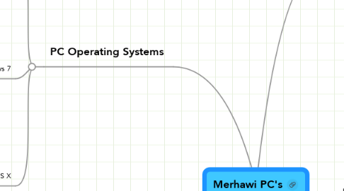 Mind Map: Merhawi PC's