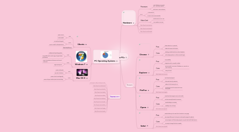 Mind Map: Angelita PCs