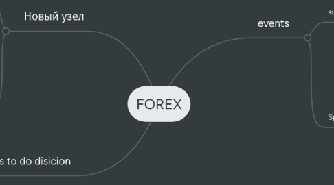 Mind Map: FOREX