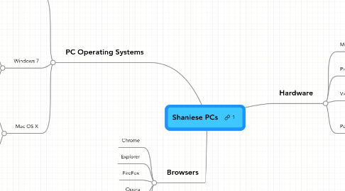 Mind Map: Shaniese PCs