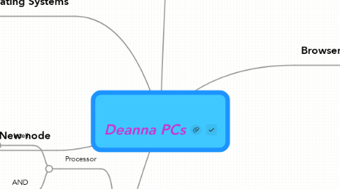 Mind Map: Deanna PCs