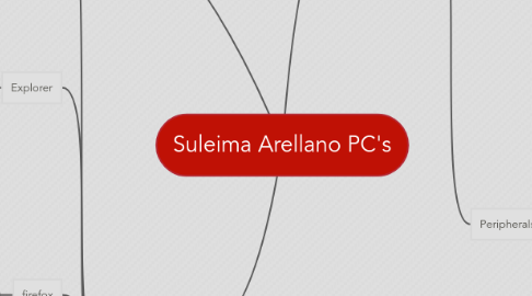 Mind Map: Suleima Arellano PC's