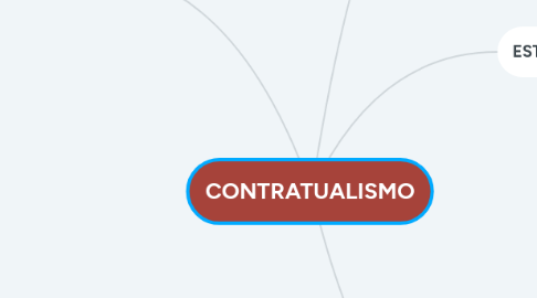 Mind Map: CONTRATUALISMO