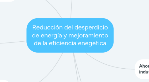 Mind Map: Reducción del desperdicio de energía y mejoramiento de la eficiencia enegetica