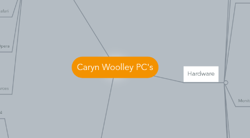 Mind Map: Caryn Woolley PC's