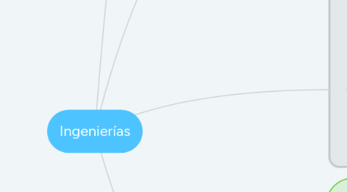 Mind Map: Ingenierías