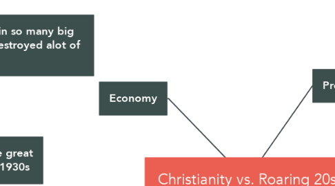 Mind Map: Christianity vs. Roaring 20s