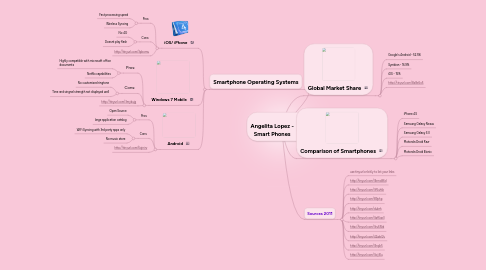 Mind Map: Angelita Lopez - Smart Phones