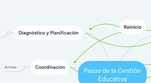 Mind Map: Pasos de la Gestión Educativa