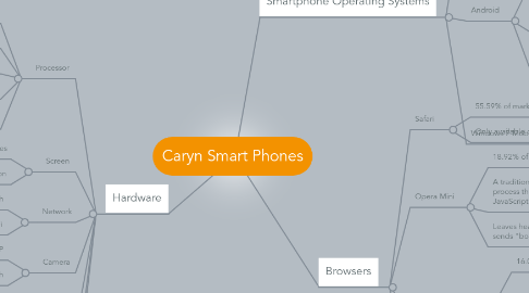 Mind Map: Caryn Smart Phones