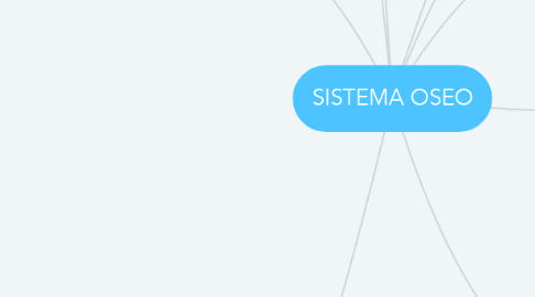 Mind Map: SISTEMA OSEO