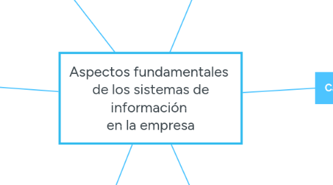 Mind Map: Aspectos fundamentales de los sistemas de información en la empresa