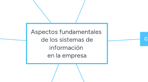 Mind Map: Aspectos fundamentales  de los sistemas de información  en la empresa