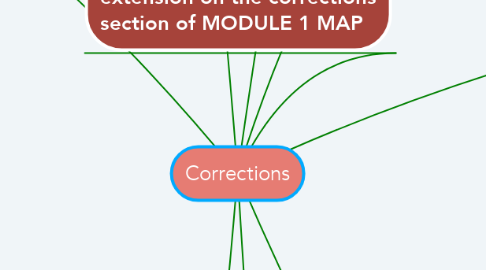 Mind Map: Corrections