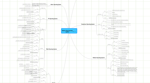 Mind Map: Matthew Haag Operating Systems