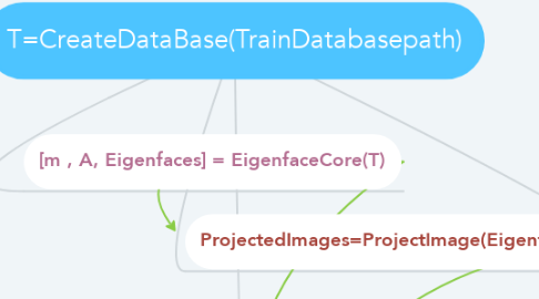 Mind Map: T=CreateDataBase(TrainDatabasepath)