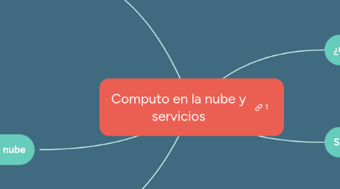 Mind Map: Computo en la nube y servicios