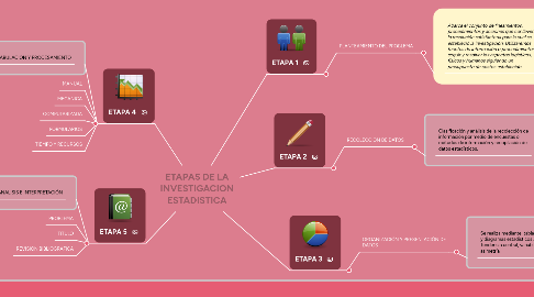 Mind Map: ETAPAS DE LA INVESTIGACION ESTADISTICA