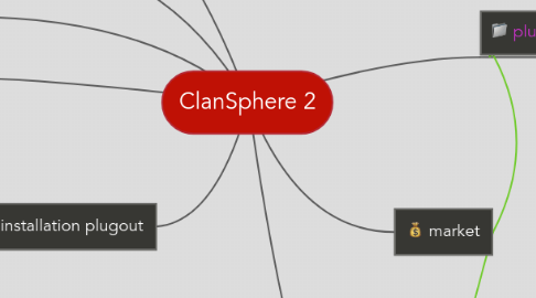 Mind Map: ClanSphere 2