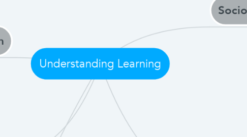 Mind Map: Understanding Learning