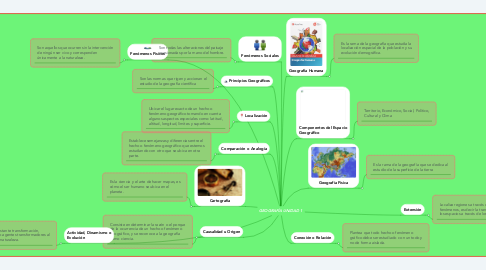 Mind Map: GEOGRAFÍA UNIDAD 1