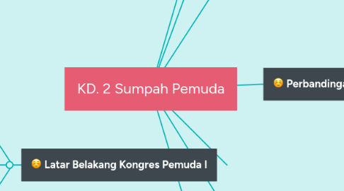 Mind Map: KD. 2 Sumpah Pemuda