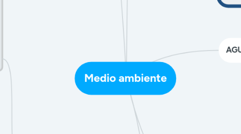 Mind Map: Medio ambiente