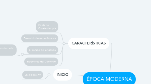 Mind Map: ÉPOCA MODERNA