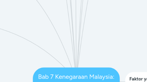 Mind Map: Bab 7 Kenegaraan Malaysia: Penubuhan Malaysia