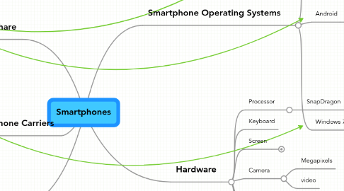 Mind Map: Smartphones