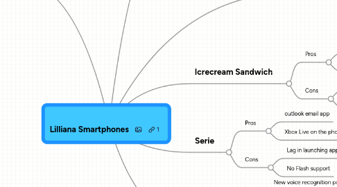 Mind Map: Lilliana Smartphones