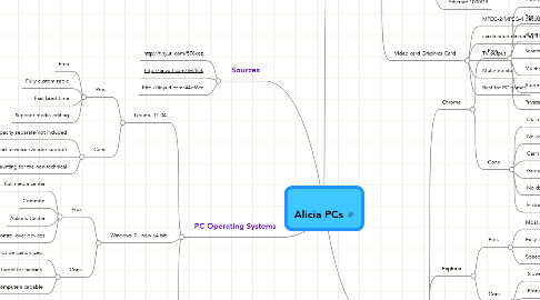 Mind Map: Alicia PCs