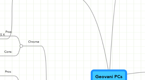 Mind Map: Geovani PCs