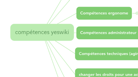 Mind Map: compétences yeswiki