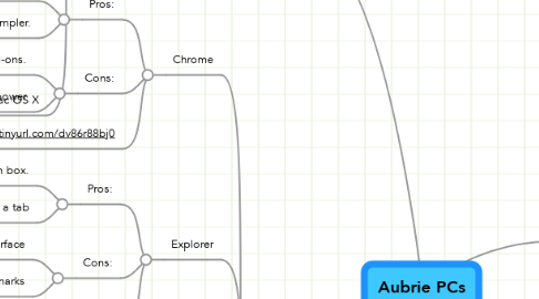 Mind Map: Aubrie PCs