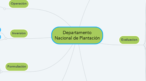Mind Map: Departamento Nacional de Plantación