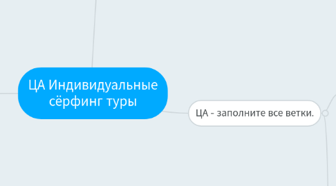 Mind Map: ЦА Индивидуальные сёрфинг туры