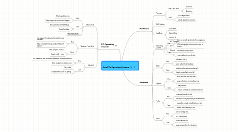 Mind Map: Luis PCs Operating Systems