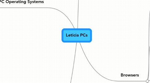 Mind Map: Leticia PCs