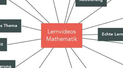 Mind Map: Lernvideos Mathematik