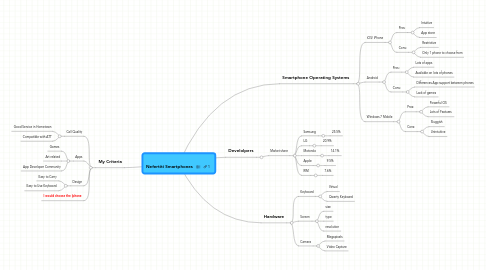 Mind Map: Nefertiti Smartphones