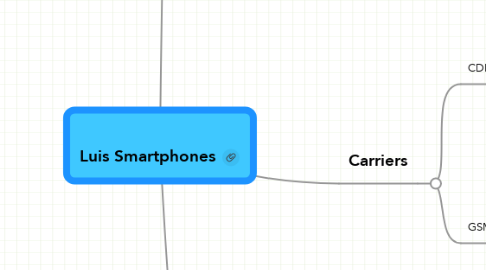Mind Map: Luis Smartphones